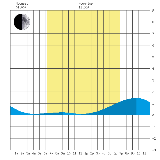 Tide chart for Haleiwa, Waialua Bay on 2025/04/04