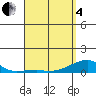 Tide chart for Haleiwa, Waialua Bay, Hawaii on 2025/04/4