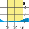 Tide chart for Haleiwa, Waialua Bay, Hawaii on 2025/04/5
