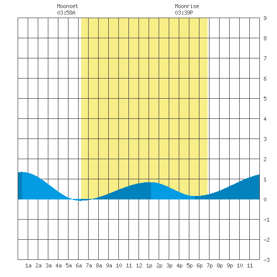 Tide chart for Haleiwa, Waialua Bay on 2025/04/08