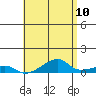 Tide chart for Haleiwa, Waialua Bay, Hawaii on 2025/05/10