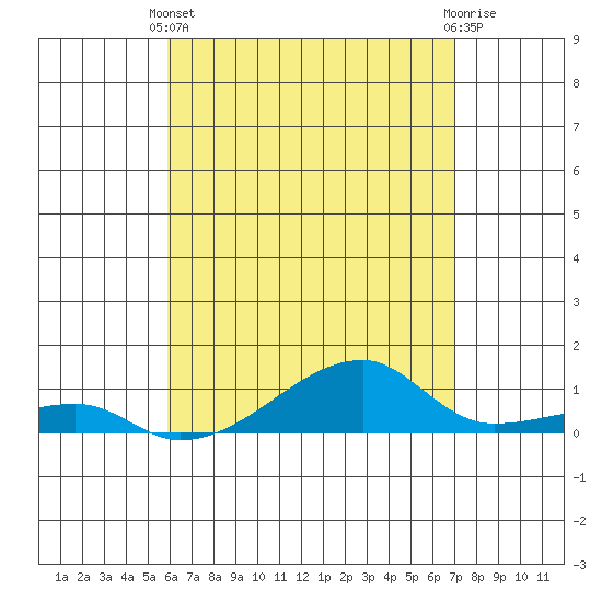 Tide chart for Haleiwa, Waialua Bay on 2025/05/11