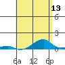 Tide chart for Haleiwa, Waialua Bay, Hawaii on 2025/05/13