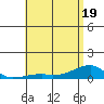 Tide chart for Haleiwa, Waialua Bay, Hawaii on 2025/05/19