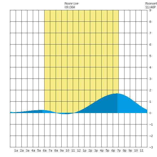 Tide chart for Haleiwa, Waialua Bay on 2025/05/01