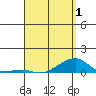 Tide chart for Haleiwa, Waialua Bay, Hawaii on 2025/05/1
