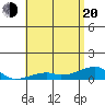 Tide chart for Haleiwa, Waialua Bay, Hawaii on 2025/05/20