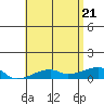 Tide chart for Haleiwa, Waialua Bay, Hawaii on 2025/05/21