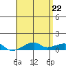Tide chart for Haleiwa, Waialua Bay, Hawaii on 2025/05/22