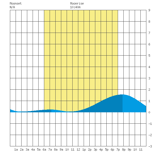 Tide chart for Haleiwa, Waialua Bay on 2025/05/02