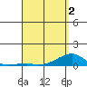 Tide chart for Haleiwa, Waialua Bay, Hawaii on 2025/05/2