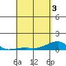 Tide chart for Haleiwa, Waialua Bay, Hawaii on 2025/05/3