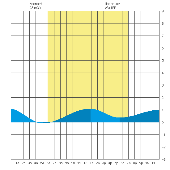 Tide chart for Haleiwa, Waialua Bay on 2025/05/07