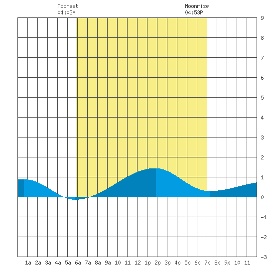 Tide chart for Haleiwa, Waialua Bay on 2025/05/09