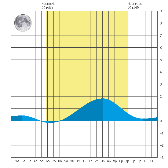 Tide chart for Haleiwa, Waialua Bay on 2025/06/10
