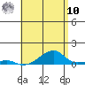 Tide chart for Haleiwa, Waialua Bay, Hawaii on 2025/06/10