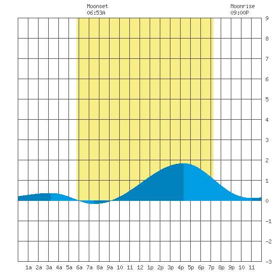 Tide chart for Haleiwa, Waialua Bay on 2025/06/12