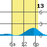 Tide chart for Haleiwa, Waialua Bay, Hawaii on 2025/06/13