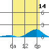 Tide chart for Haleiwa, Waialua Bay, Hawaii on 2025/06/14
