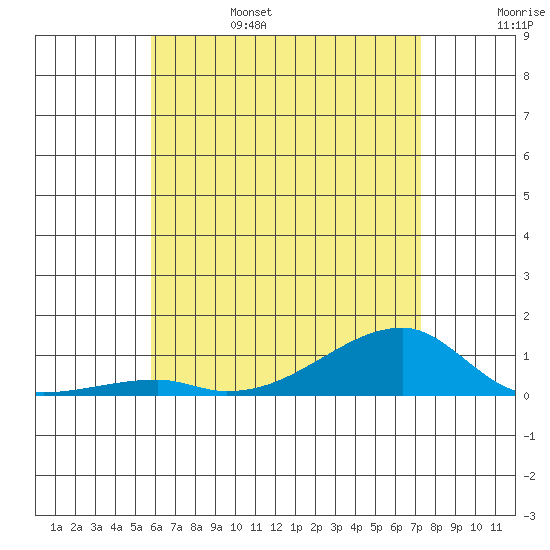 Tide chart for Haleiwa, Waialua Bay on 2025/06/15