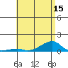 Tide chart for Haleiwa, Waialua Bay, Hawaii on 2025/06/15