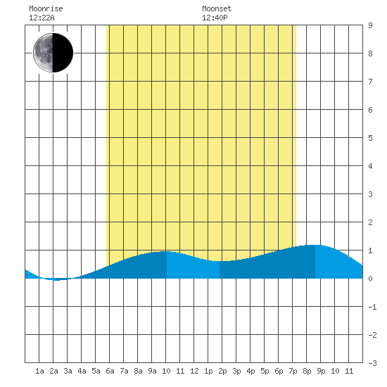 Tide chart for Haleiwa, Waialua Bay on 2025/06/18