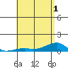 Tide chart for Haleiwa, Waialua Bay, Hawaii on 2025/06/1