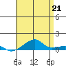 Tide chart for Haleiwa, Waialua Bay, Hawaii on 2025/06/21