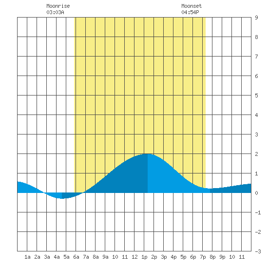 Tide chart for Haleiwa, Waialua Bay on 2025/06/22