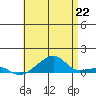 Tide chart for Haleiwa, Waialua Bay, Hawaii on 2025/06/22