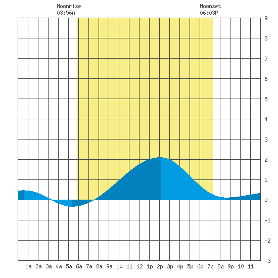 Tide chart for Haleiwa, Waialua Bay on 2025/06/23