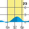 Tide chart for Haleiwa, Waialua Bay, Hawaii on 2025/06/23