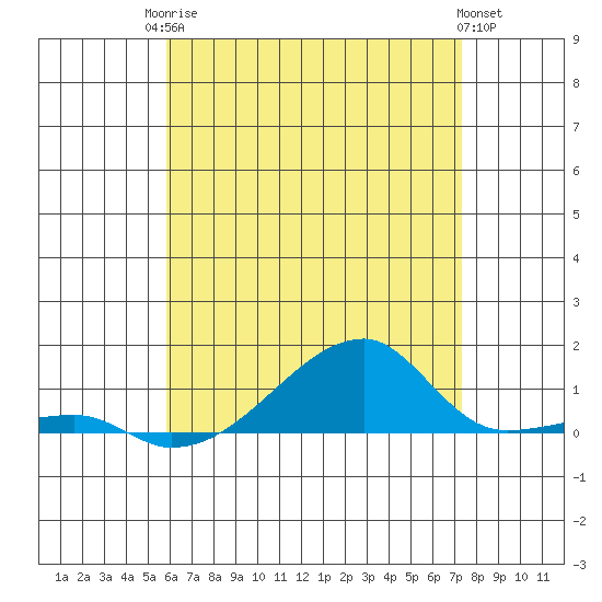 Tide chart for Haleiwa, Waialua Bay on 2025/06/24