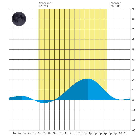 Tide chart for Haleiwa, Waialua Bay on 2025/06/25