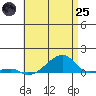 Tide chart for Haleiwa, Waialua Bay, Hawaii on 2025/06/25