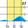 Tide chart for Haleiwa, Waialua Bay, Hawaii on 2025/06/27
