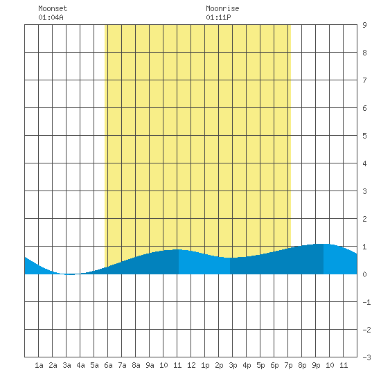 Tide chart for Haleiwa, Waialua Bay on 2025/06/03