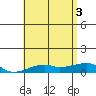 Tide chart for Haleiwa, Waialua Bay, Hawaii on 2025/06/3