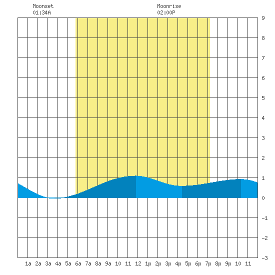 Tide chart for Haleiwa, Waialua Bay on 2025/06/04