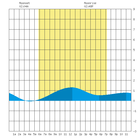 Tide chart for Haleiwa, Waialua Bay on 2025/06/05