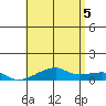 Tide chart for Haleiwa, Waialua Bay, Hawaii on 2025/06/5