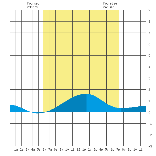 Tide chart for Haleiwa, Waialua Bay on 2025/06/07