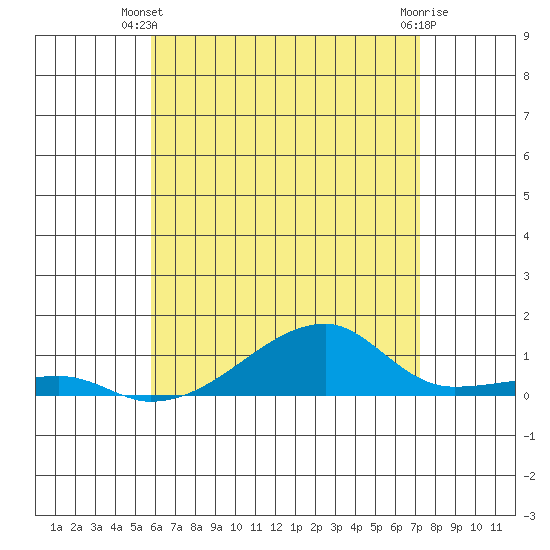 Tide chart for Haleiwa, Waialua Bay on 2025/06/09