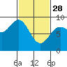 Tide chart for Haley Anchorage, Fish Bay, Alaska on 2023/02/28