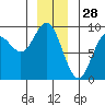 Tide chart for Haley Anchorage, Alaska on 2024/12/28