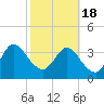 Tide chart for Halfmoon Island, HW bridge, Nassau River, Florida on 2021/02/18