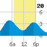 Tide chart for Halfmoon Island, HW bridge, Nassau River, Florida on 2021/02/20