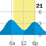 Tide chart for Halfmoon Island, HW bridge, Nassau River, Florida on 2021/02/21