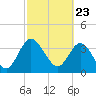Tide chart for Halfmoon Island, HW bridge, Nassau River, Florida on 2021/02/23