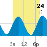 Tide chart for Halfmoon Island, HW bridge, Nassau River, Florida on 2021/04/24